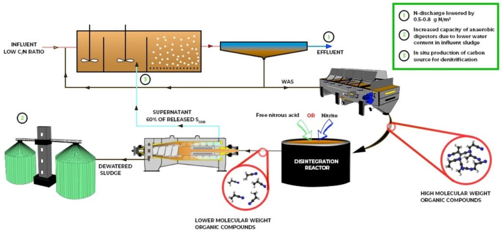 Disintegrated Waste-Activated Sludge (NO2/FNA Method) as a Source of Carbon for Denitrification in the Mainstream of a WWTP